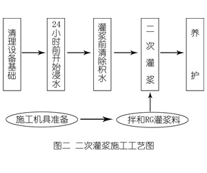 郎溪灌浆料施工工艺—文字完整版
